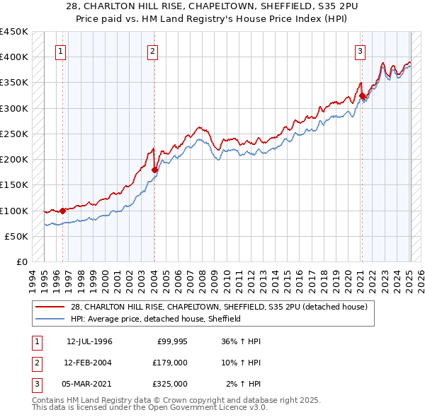 28, CHARLTON HILL RISE, CHAPELTOWN, SHEFFIELD, S35 2PU: Price paid vs HM Land Registry's House Price Index