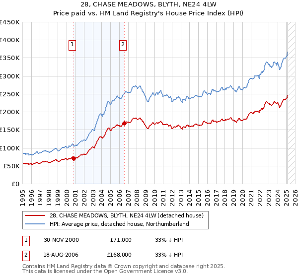 28, CHASE MEADOWS, BLYTH, NE24 4LW: Price paid vs HM Land Registry's House Price Index