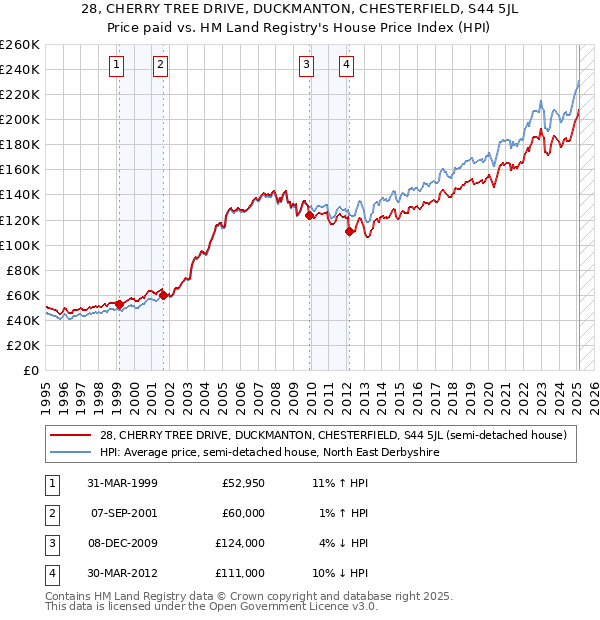 28, CHERRY TREE DRIVE, DUCKMANTON, CHESTERFIELD, S44 5JL: Price paid vs HM Land Registry's House Price Index