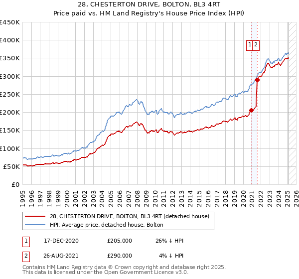 28, CHESTERTON DRIVE, BOLTON, BL3 4RT: Price paid vs HM Land Registry's House Price Index