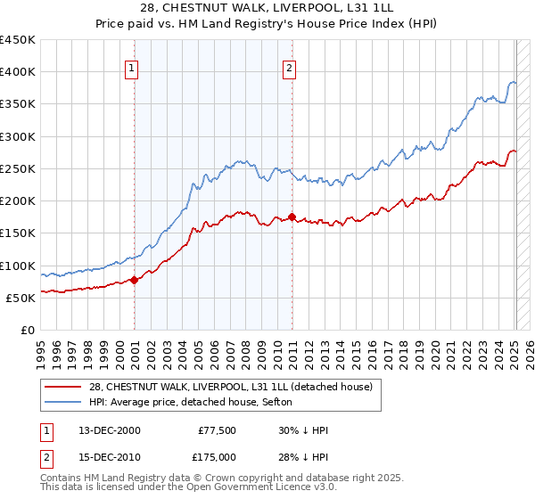 28, CHESTNUT WALK, LIVERPOOL, L31 1LL: Price paid vs HM Land Registry's House Price Index