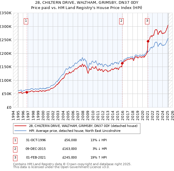 28, CHILTERN DRIVE, WALTHAM, GRIMSBY, DN37 0DY: Price paid vs HM Land Registry's House Price Index