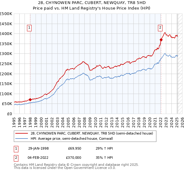 28, CHYNOWEN PARC, CUBERT, NEWQUAY, TR8 5HD: Price paid vs HM Land Registry's House Price Index