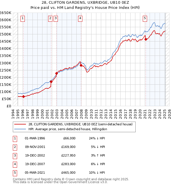 28, CLIFTON GARDENS, UXBRIDGE, UB10 0EZ: Price paid vs HM Land Registry's House Price Index