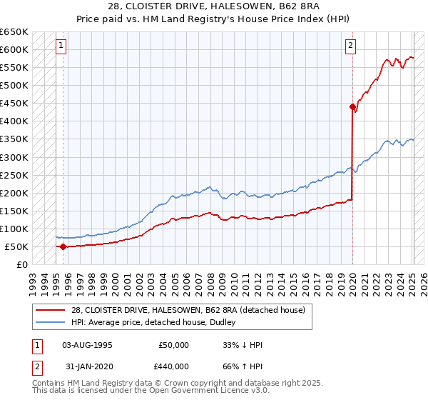 28, CLOISTER DRIVE, HALESOWEN, B62 8RA: Price paid vs HM Land Registry's House Price Index