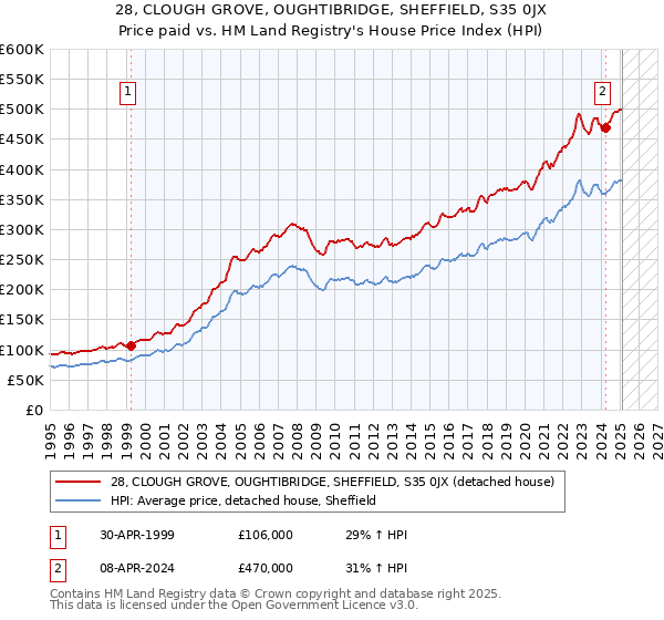 28, CLOUGH GROVE, OUGHTIBRIDGE, SHEFFIELD, S35 0JX: Price paid vs HM Land Registry's House Price Index