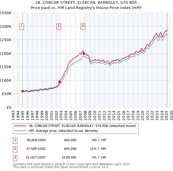 28, COBCAR STREET, ELSECAR, BARNSLEY, S74 8DA: Price paid vs HM Land Registry's House Price Index
