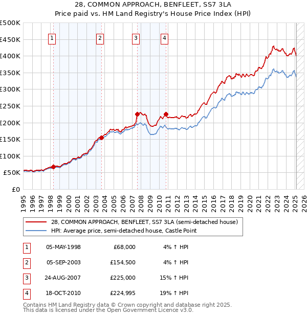 28, COMMON APPROACH, BENFLEET, SS7 3LA: Price paid vs HM Land Registry's House Price Index