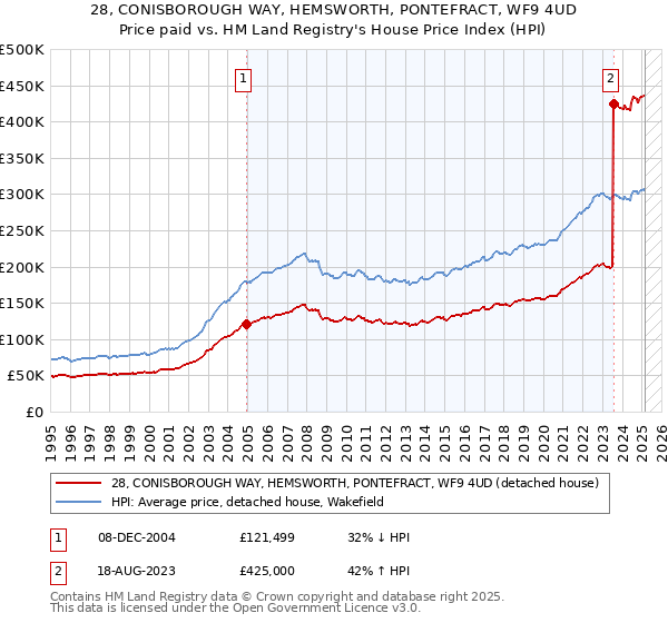 28, CONISBOROUGH WAY, HEMSWORTH, PONTEFRACT, WF9 4UD: Price paid vs HM Land Registry's House Price Index