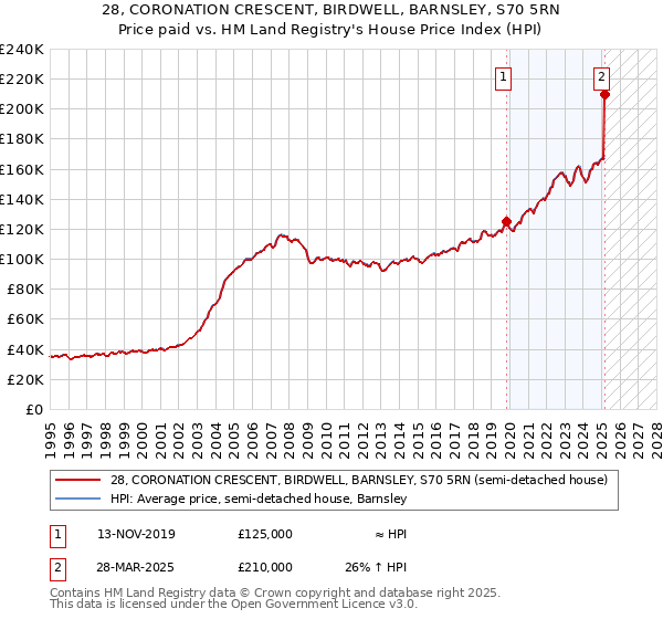 28, CORONATION CRESCENT, BIRDWELL, BARNSLEY, S70 5RN: Price paid vs HM Land Registry's House Price Index