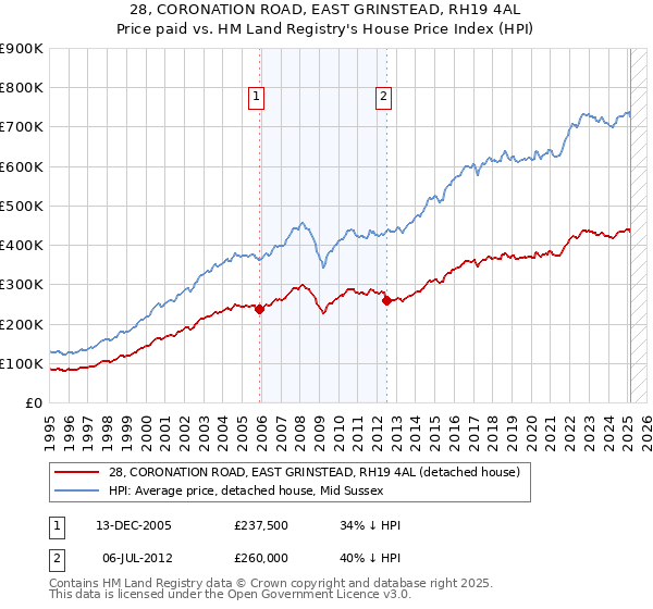 28, CORONATION ROAD, EAST GRINSTEAD, RH19 4AL: Price paid vs HM Land Registry's House Price Index
