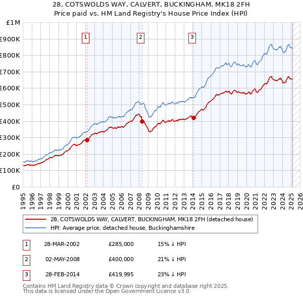 28, COTSWOLDS WAY, CALVERT, BUCKINGHAM, MK18 2FH: Price paid vs HM Land Registry's House Price Index