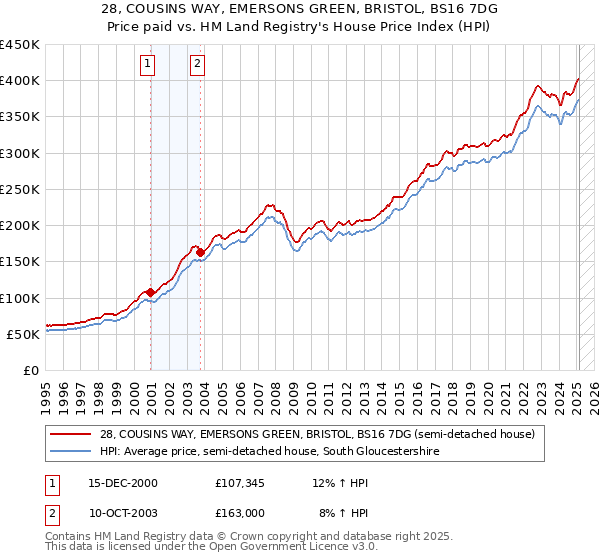 28, COUSINS WAY, EMERSONS GREEN, BRISTOL, BS16 7DG: Price paid vs HM Land Registry's House Price Index