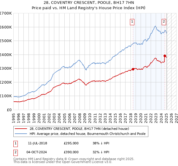 28, COVENTRY CRESCENT, POOLE, BH17 7HN: Price paid vs HM Land Registry's House Price Index