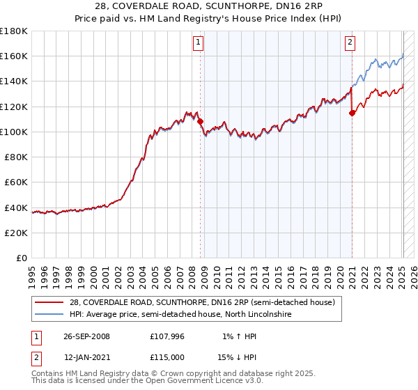 28, COVERDALE ROAD, SCUNTHORPE, DN16 2RP: Price paid vs HM Land Registry's House Price Index