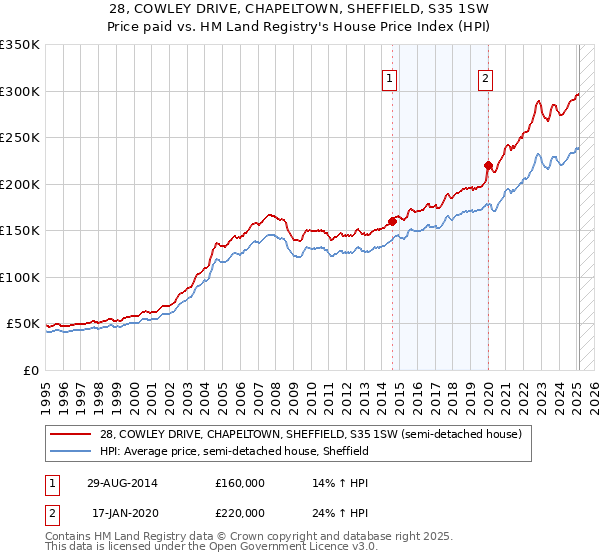 28, COWLEY DRIVE, CHAPELTOWN, SHEFFIELD, S35 1SW: Price paid vs HM Land Registry's House Price Index