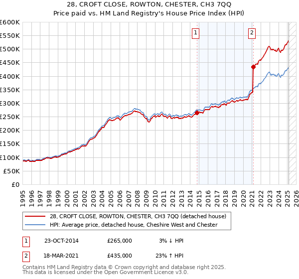 28, CROFT CLOSE, ROWTON, CHESTER, CH3 7QQ: Price paid vs HM Land Registry's House Price Index