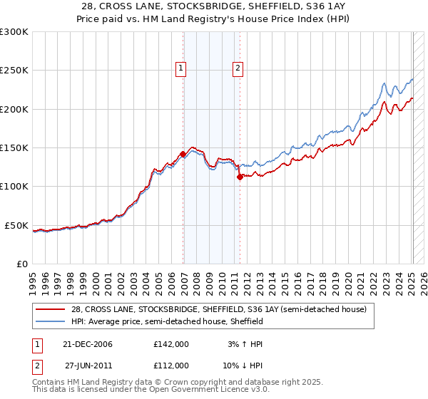 28, CROSS LANE, STOCKSBRIDGE, SHEFFIELD, S36 1AY: Price paid vs HM Land Registry's House Price Index