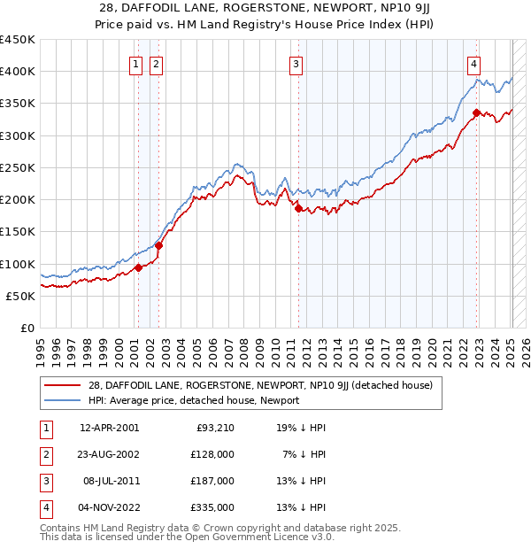 28, DAFFODIL LANE, ROGERSTONE, NEWPORT, NP10 9JJ: Price paid vs HM Land Registry's House Price Index