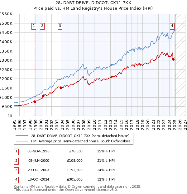 28, DART DRIVE, DIDCOT, OX11 7XX: Price paid vs HM Land Registry's House Price Index