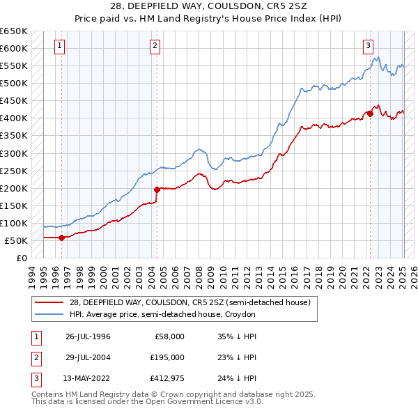 28, DEEPFIELD WAY, COULSDON, CR5 2SZ: Price paid vs HM Land Registry's House Price Index