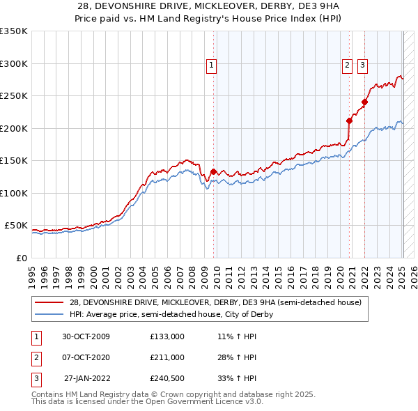 28, DEVONSHIRE DRIVE, MICKLEOVER, DERBY, DE3 9HA: Price paid vs HM Land Registry's House Price Index