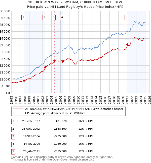 28, DICKSON WAY, PEWSHAM, CHIPPENHAM, SN15 3FW: Price paid vs HM Land Registry's House Price Index
