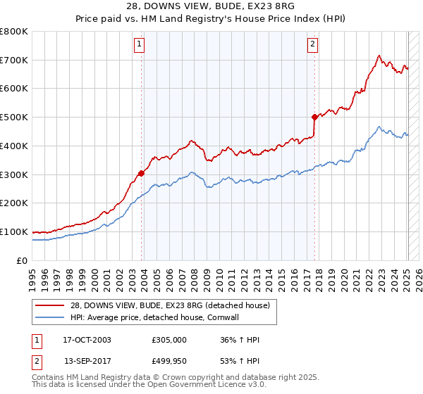 28, DOWNS VIEW, BUDE, EX23 8RG: Price paid vs HM Land Registry's House Price Index