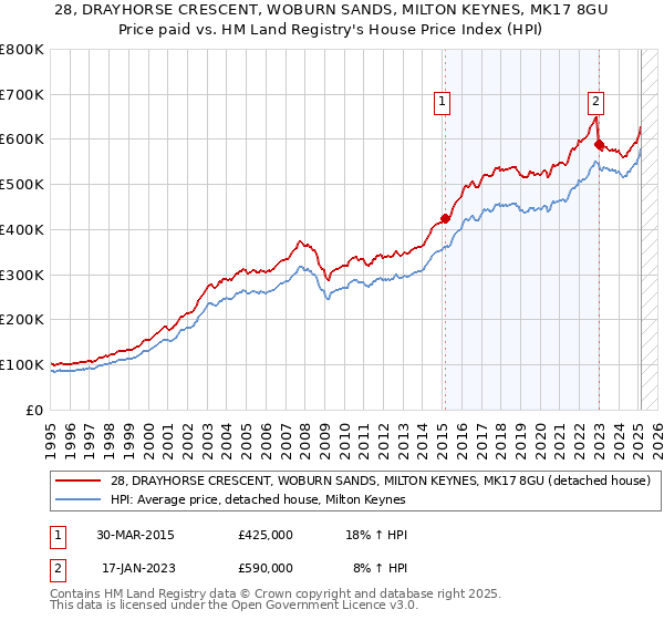 28, DRAYHORSE CRESCENT, WOBURN SANDS, MILTON KEYNES, MK17 8GU: Price paid vs HM Land Registry's House Price Index