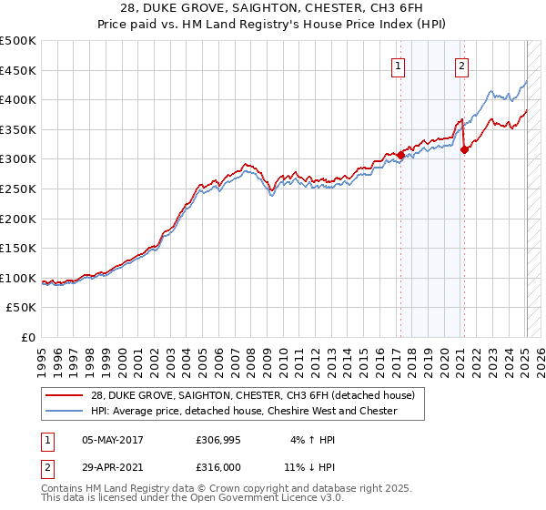 28, DUKE GROVE, SAIGHTON, CHESTER, CH3 6FH: Price paid vs HM Land Registry's House Price Index