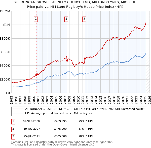 28, DUNCAN GROVE, SHENLEY CHURCH END, MILTON KEYNES, MK5 6HL: Price paid vs HM Land Registry's House Price Index