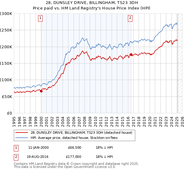 28, DUNSLEY DRIVE, BILLINGHAM, TS23 3DH: Price paid vs HM Land Registry's House Price Index