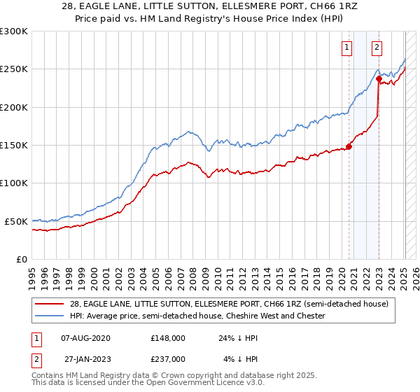 28, EAGLE LANE, LITTLE SUTTON, ELLESMERE PORT, CH66 1RZ: Price paid vs HM Land Registry's House Price Index