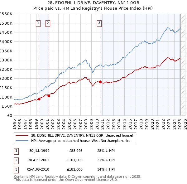 28, EDGEHILL DRIVE, DAVENTRY, NN11 0GR: Price paid vs HM Land Registry's House Price Index