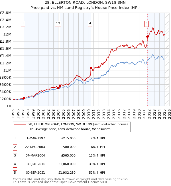 28, ELLERTON ROAD, LONDON, SW18 3NN: Price paid vs HM Land Registry's House Price Index