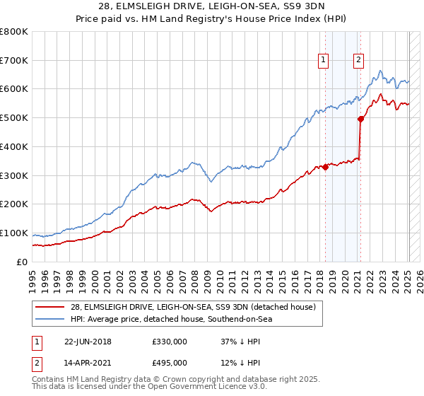 28, ELMSLEIGH DRIVE, LEIGH-ON-SEA, SS9 3DN: Price paid vs HM Land Registry's House Price Index