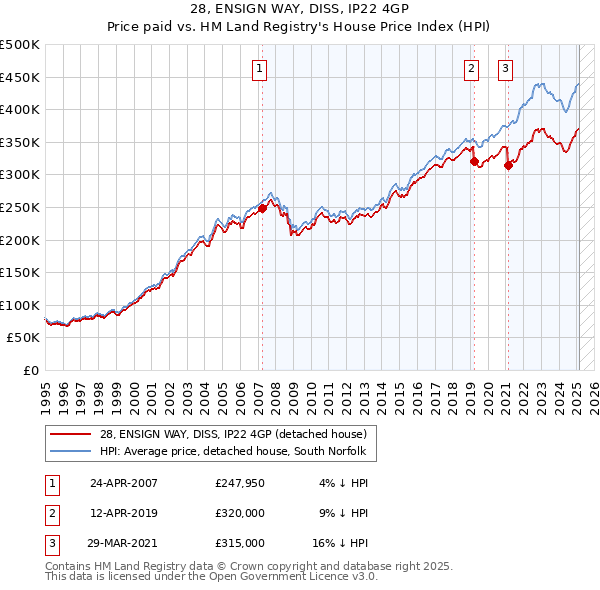 28, ENSIGN WAY, DISS, IP22 4GP: Price paid vs HM Land Registry's House Price Index