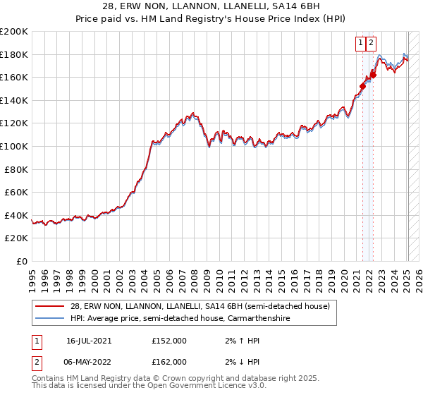 28, ERW NON, LLANNON, LLANELLI, SA14 6BH: Price paid vs HM Land Registry's House Price Index
