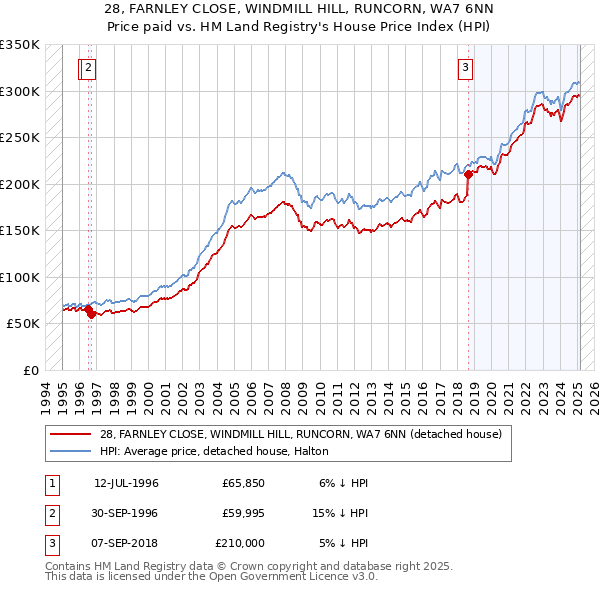 28, FARNLEY CLOSE, WINDMILL HILL, RUNCORN, WA7 6NN: Price paid vs HM Land Registry's House Price Index