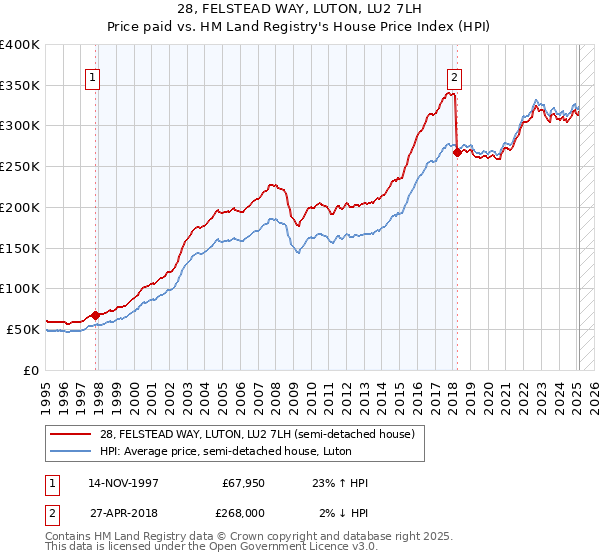 28, FELSTEAD WAY, LUTON, LU2 7LH: Price paid vs HM Land Registry's House Price Index
