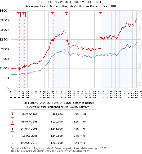 28, FERENS PARK, DURHAM, DH1 1NU: Price paid vs HM Land Registry's House Price Index