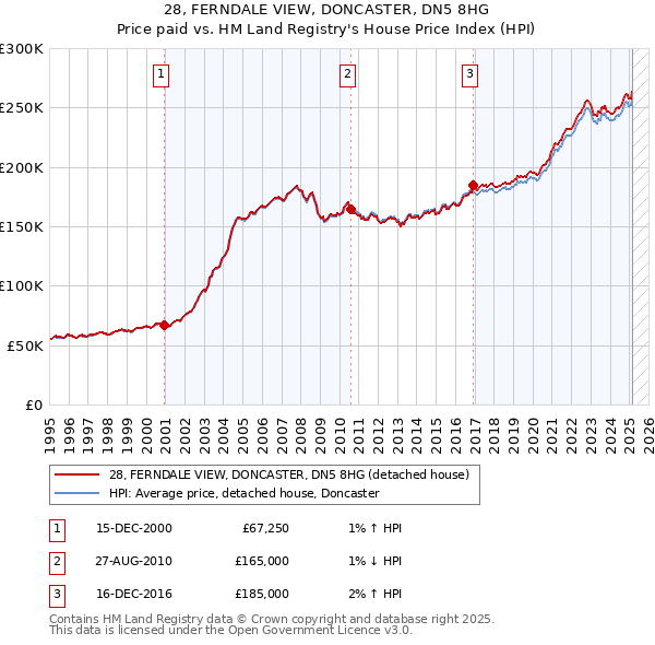 28, FERNDALE VIEW, DONCASTER, DN5 8HG: Price paid vs HM Land Registry's House Price Index