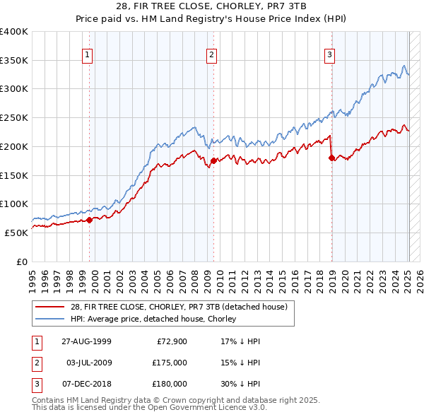 28, FIR TREE CLOSE, CHORLEY, PR7 3TB: Price paid vs HM Land Registry's House Price Index