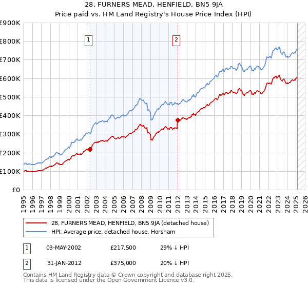 28, FURNERS MEAD, HENFIELD, BN5 9JA: Price paid vs HM Land Registry's House Price Index