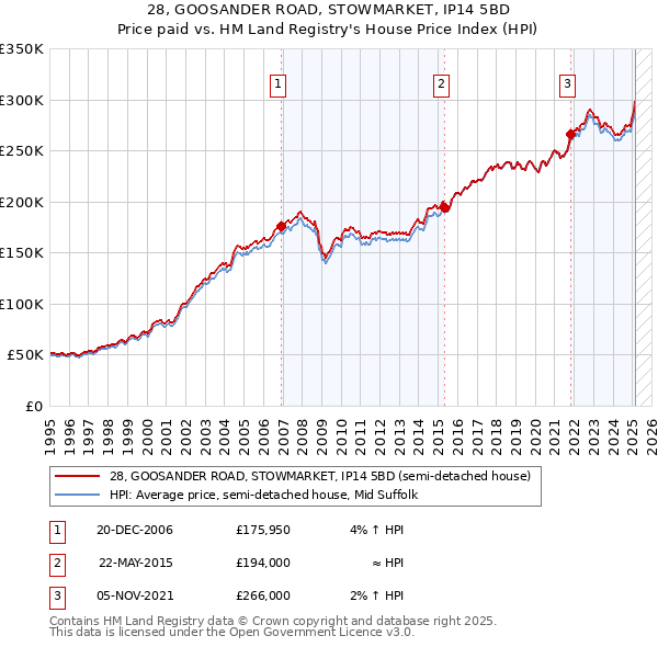 28, GOOSANDER ROAD, STOWMARKET, IP14 5BD: Price paid vs HM Land Registry's House Price Index