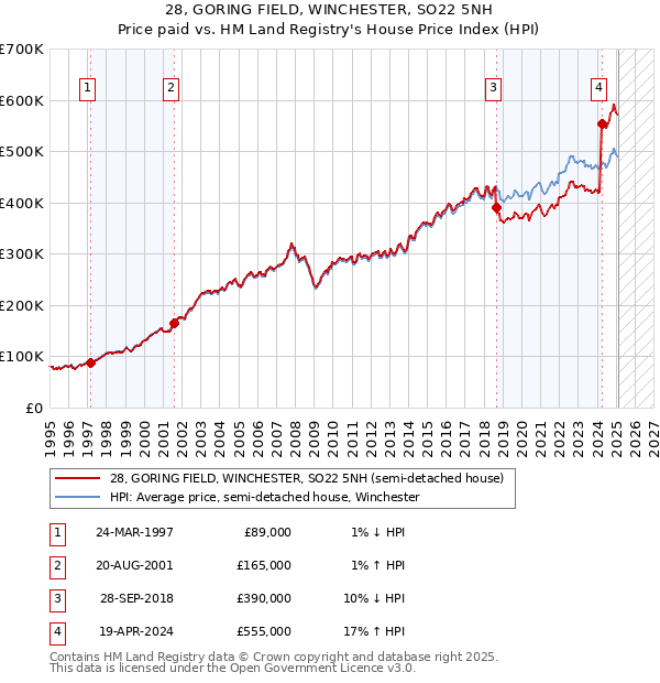 28, GORING FIELD, WINCHESTER, SO22 5NH: Price paid vs HM Land Registry's House Price Index