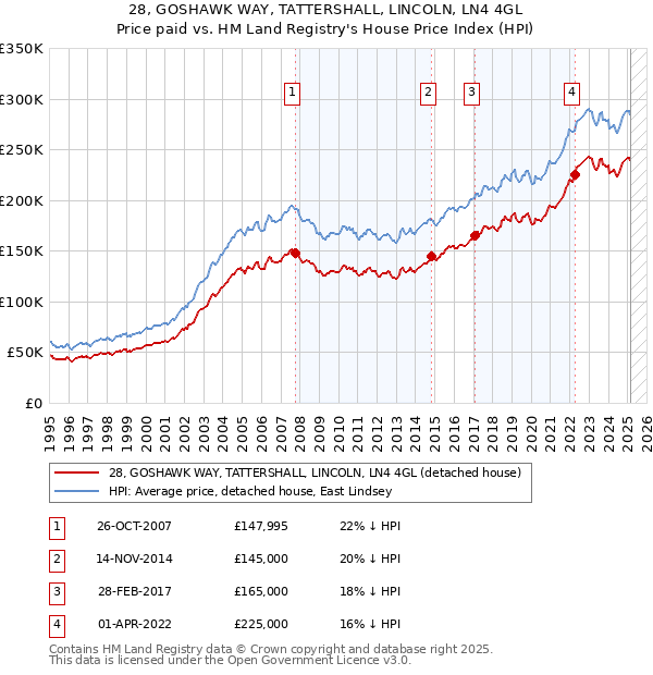 28, GOSHAWK WAY, TATTERSHALL, LINCOLN, LN4 4GL: Price paid vs HM Land Registry's House Price Index