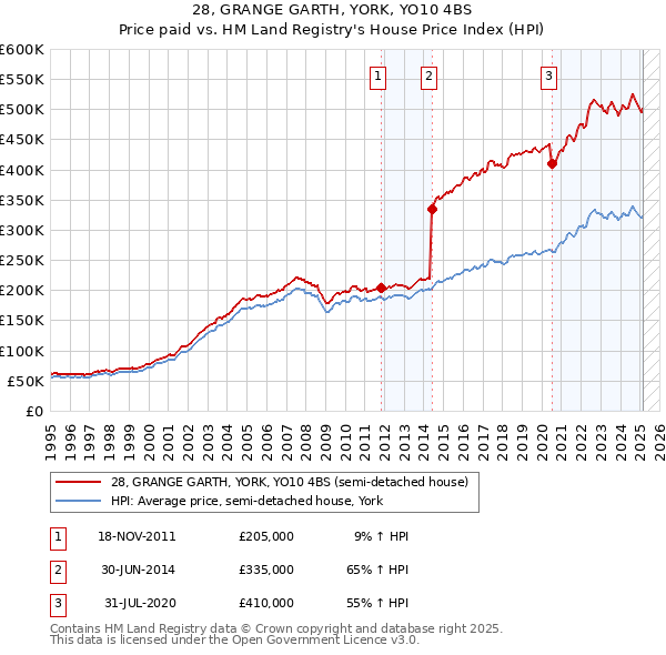 28, GRANGE GARTH, YORK, YO10 4BS: Price paid vs HM Land Registry's House Price Index
