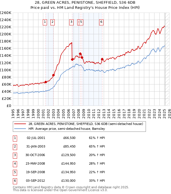 28, GREEN ACRES, PENISTONE, SHEFFIELD, S36 6DB: Price paid vs HM Land Registry's House Price Index