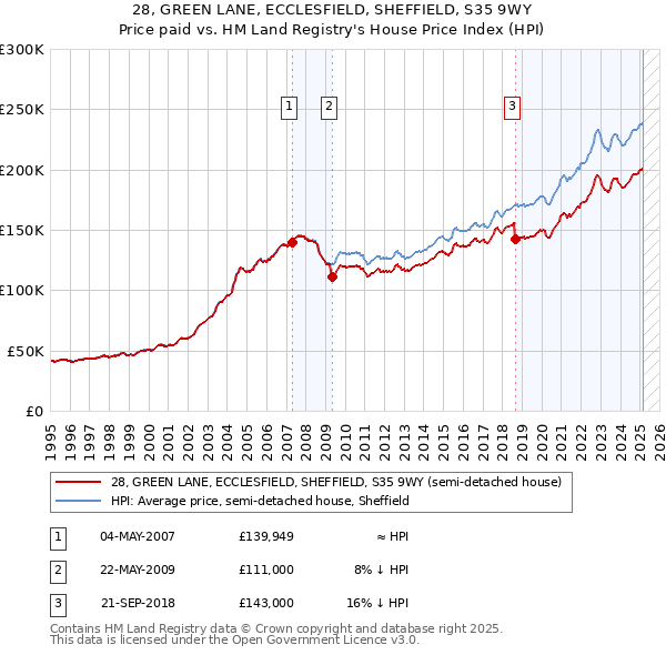 28, GREEN LANE, ECCLESFIELD, SHEFFIELD, S35 9WY: Price paid vs HM Land Registry's House Price Index